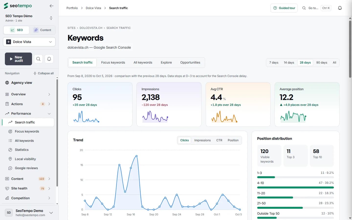 SEO Tempo Keywords screen for dolcevista.ch: Search Console clicks, impressions, CTR and average position, click trend and position distribution.